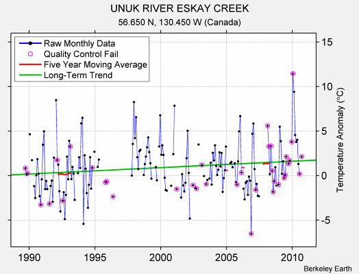 UNUK RIVER ESKAY CREEK Raw Mean Temperature