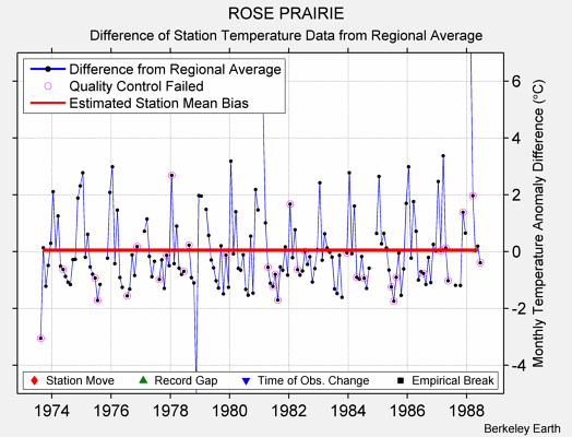 ROSE PRAIRIE difference from regional expectation