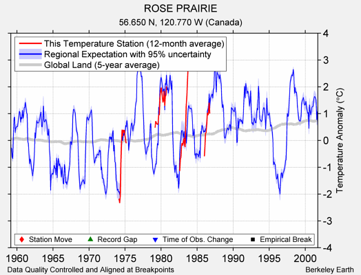 ROSE PRAIRIE comparison to regional expectation