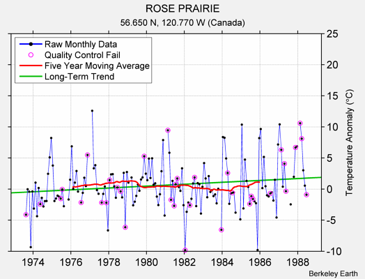 ROSE PRAIRIE Raw Mean Temperature