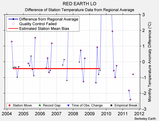 RED EARTH LO difference from regional expectation