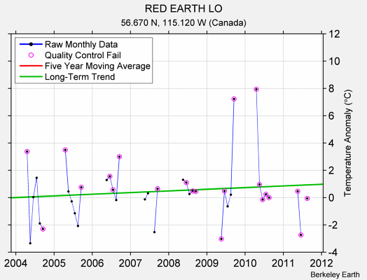 RED EARTH LO Raw Mean Temperature