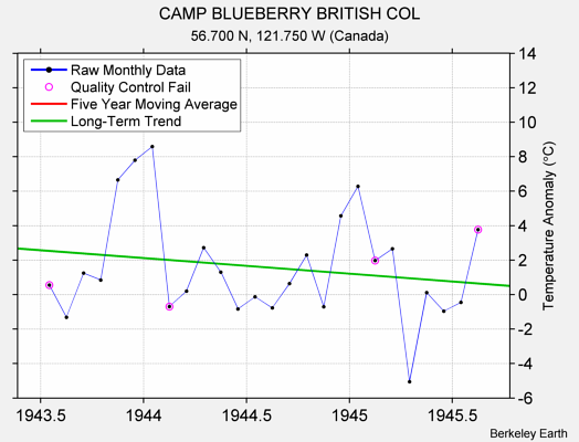 CAMP BLUEBERRY BRITISH COL Raw Mean Temperature