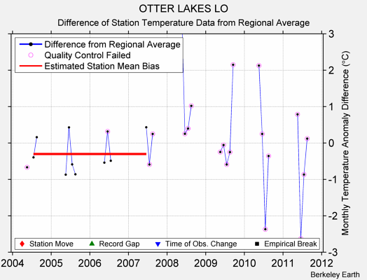 OTTER LAKES LO difference from regional expectation