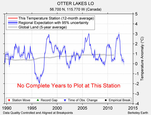 OTTER LAKES LO comparison to regional expectation