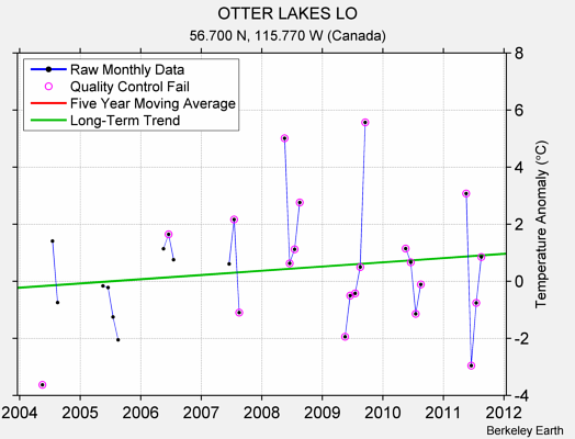 OTTER LAKES LO Raw Mean Temperature