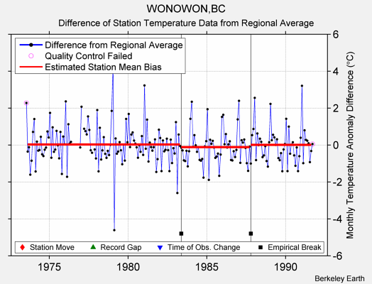 WONOWON,BC difference from regional expectation