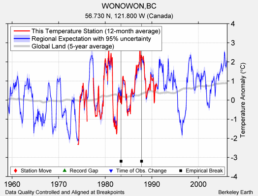 WONOWON,BC comparison to regional expectation