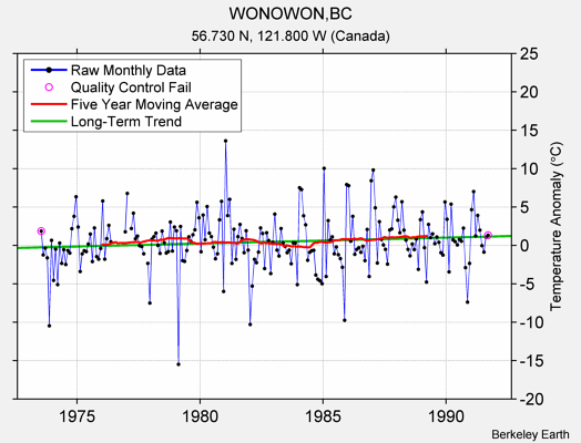 WONOWON,BC Raw Mean Temperature