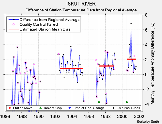 ISKUT RIVER difference from regional expectation