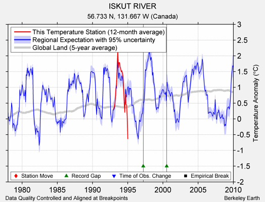 ISKUT RIVER comparison to regional expectation