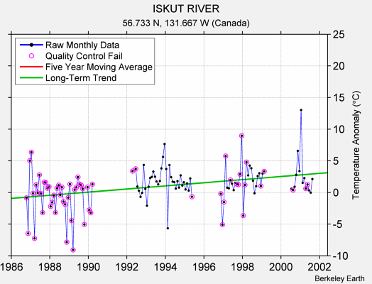 ISKUT RIVER Raw Mean Temperature