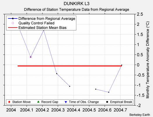 DUNKIRK L3 difference from regional expectation