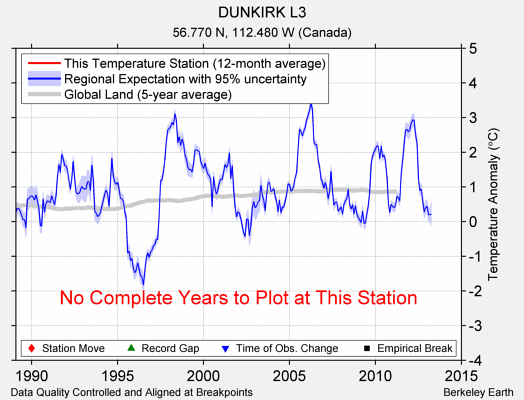 DUNKIRK L3 comparison to regional expectation