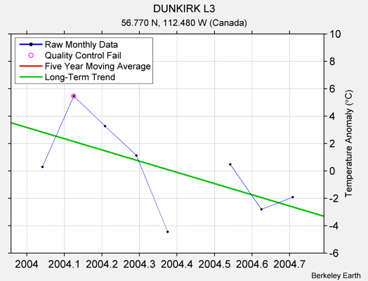 DUNKIRK L3 Raw Mean Temperature