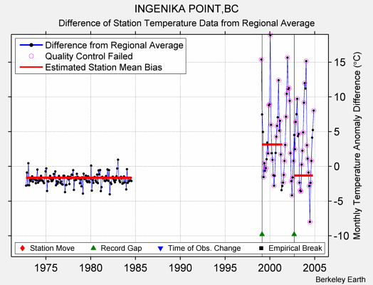 INGENIKA POINT,BC difference from regional expectation