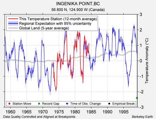 INGENIKA POINT,BC comparison to regional expectation