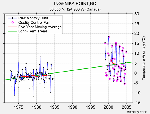 INGENIKA POINT,BC Raw Mean Temperature