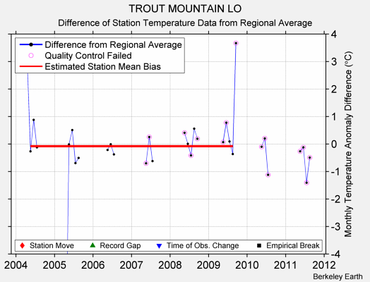 TROUT MOUNTAIN LO difference from regional expectation