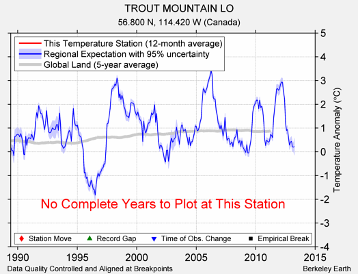 TROUT MOUNTAIN LO comparison to regional expectation