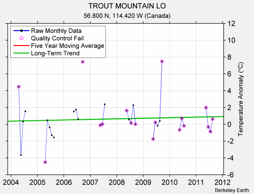 TROUT MOUNTAIN LO Raw Mean Temperature