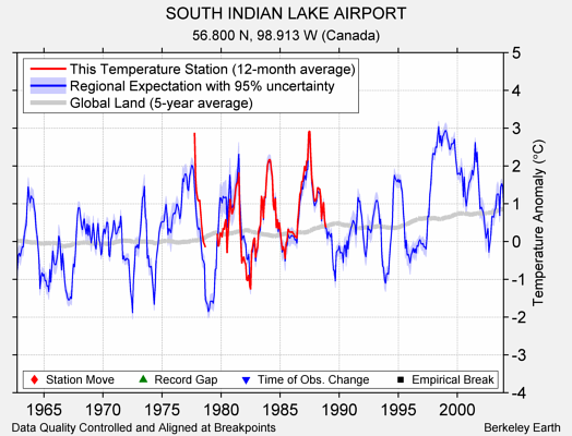 SOUTH INDIAN LAKE AIRPORT comparison to regional expectation