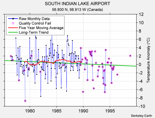 SOUTH INDIAN LAKE AIRPORT Raw Mean Temperature