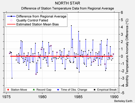 NORTH STAR difference from regional expectation