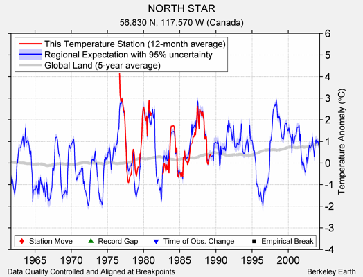 NORTH STAR comparison to regional expectation