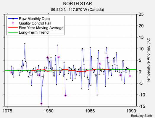 NORTH STAR Raw Mean Temperature