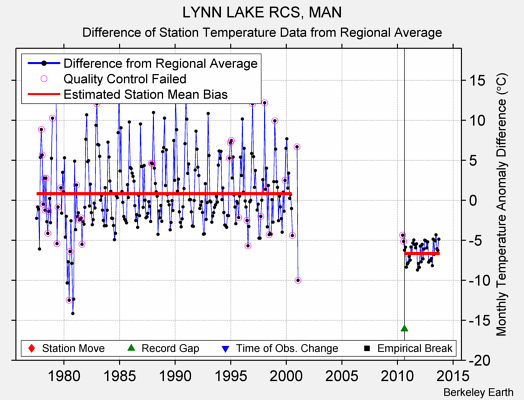 LYNN LAKE RCS, MAN difference from regional expectation