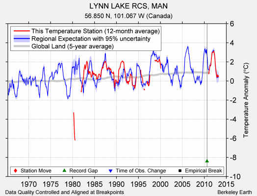 LYNN LAKE RCS, MAN comparison to regional expectation