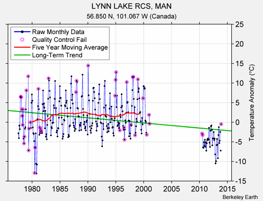 LYNN LAKE RCS, MAN Raw Mean Temperature