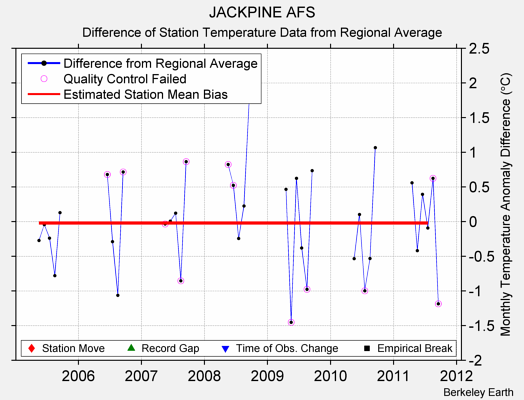 JACKPINE AFS difference from regional expectation