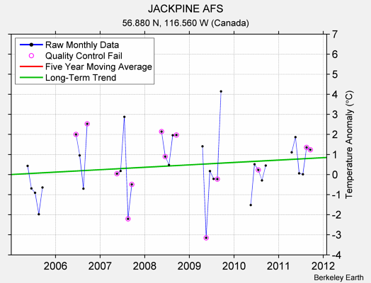 JACKPINE AFS Raw Mean Temperature