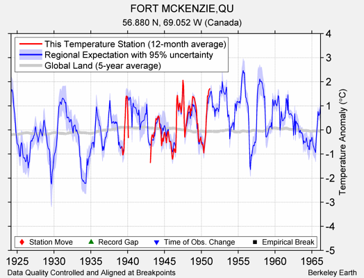 FORT MCKENZIE,QU comparison to regional expectation