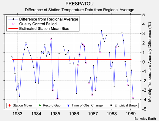 PRESPATOU difference from regional expectation