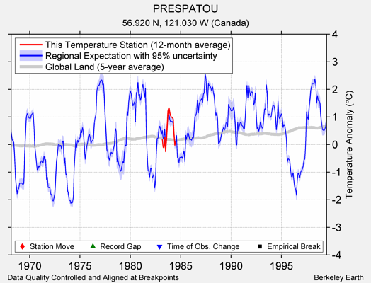 PRESPATOU comparison to regional expectation