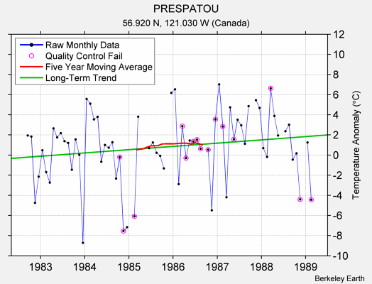 PRESPATOU Raw Mean Temperature