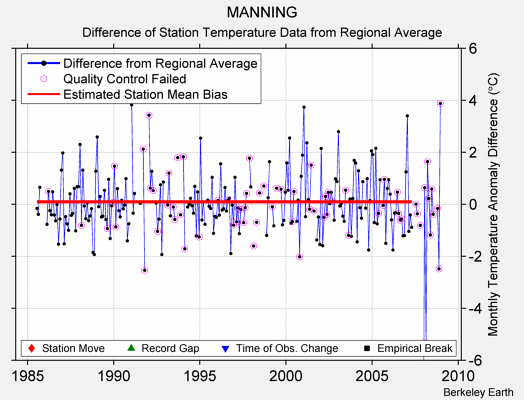 MANNING difference from regional expectation