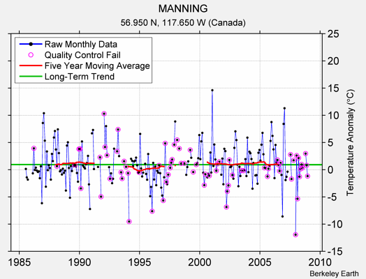 MANNING Raw Mean Temperature