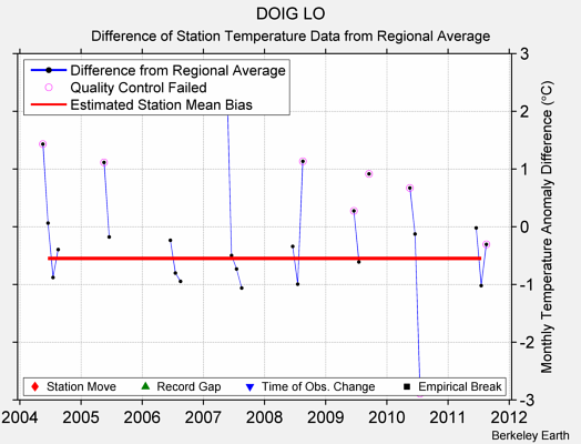 DOIG LO difference from regional expectation