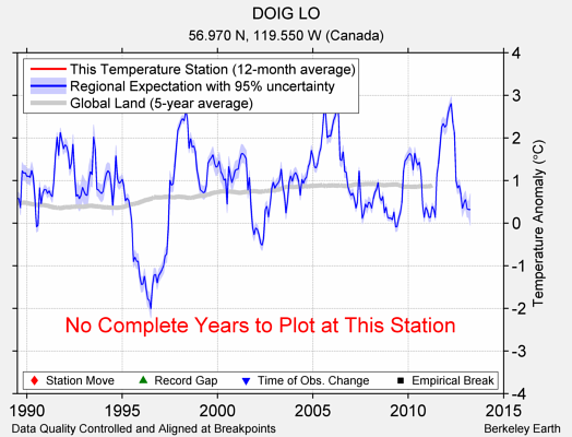 DOIG LO comparison to regional expectation