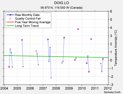 DOIG LO Raw Mean Temperature