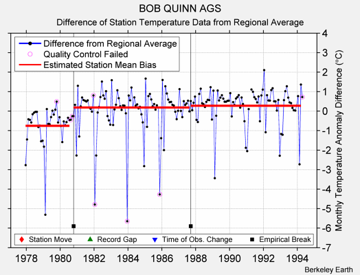 BOB QUINN AGS difference from regional expectation