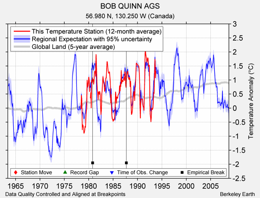 BOB QUINN AGS comparison to regional expectation