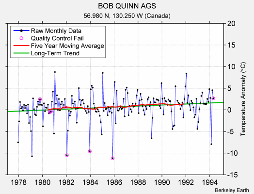 BOB QUINN AGS Raw Mean Temperature