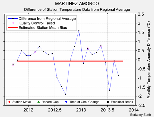 MARTINEZ-AMORCO difference from regional expectation