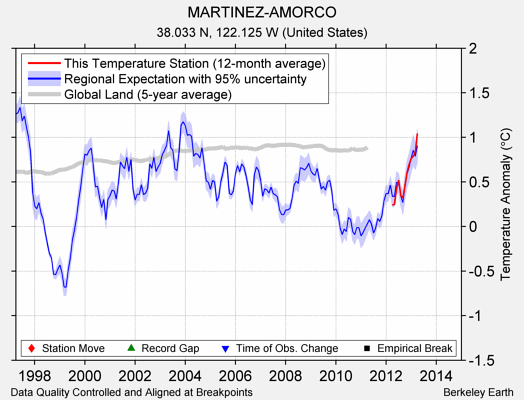 MARTINEZ-AMORCO comparison to regional expectation