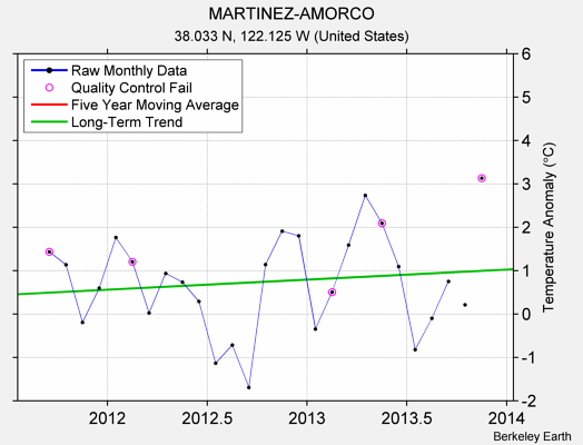 MARTINEZ-AMORCO Raw Mean Temperature